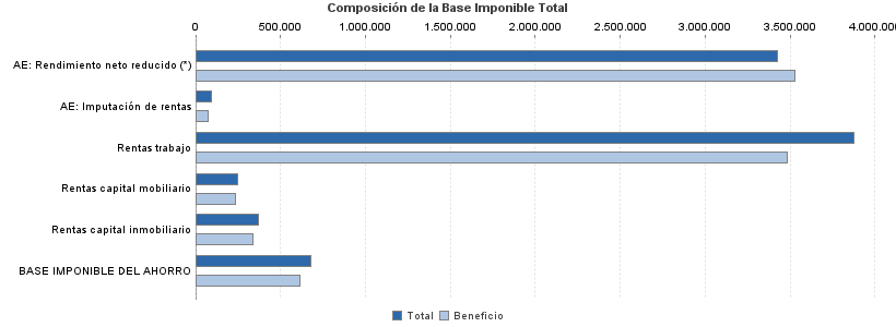 Composición de la Base Imponible Total