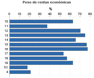 Peso de rentas económicas