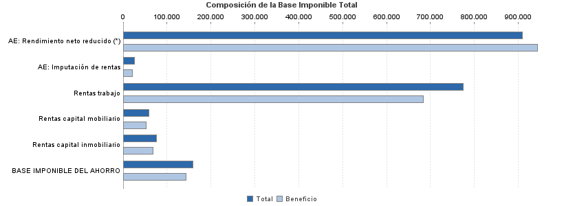 Composición de la Base Imponible Total