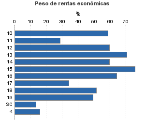 Peso de rentas económicas