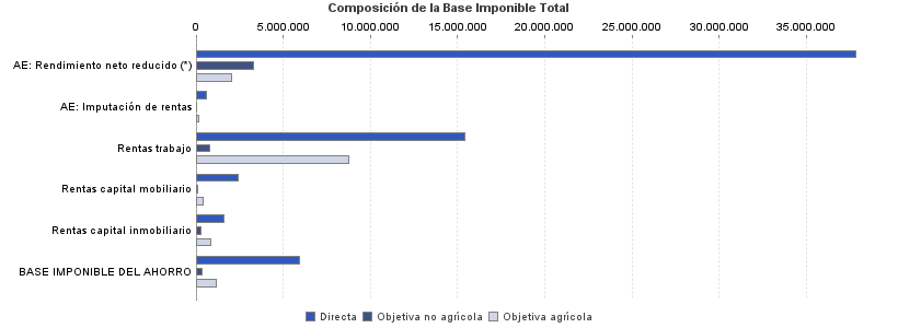 Composición de la Base Imponible Total