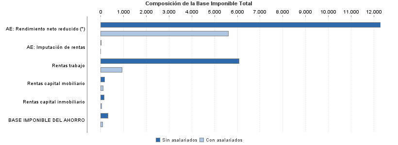 Composición de la Base Imponible Total