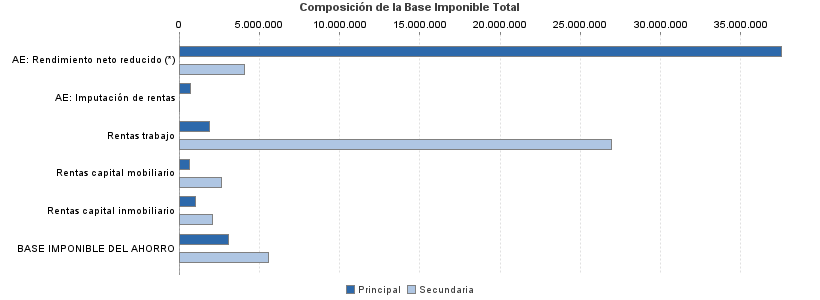 Composición de la Base Imponible Total