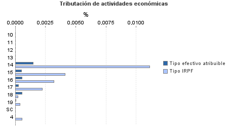 Tributación de actividades económicas