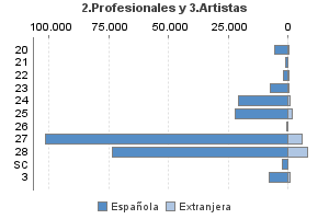 2.Profesionales y 3.Artistas