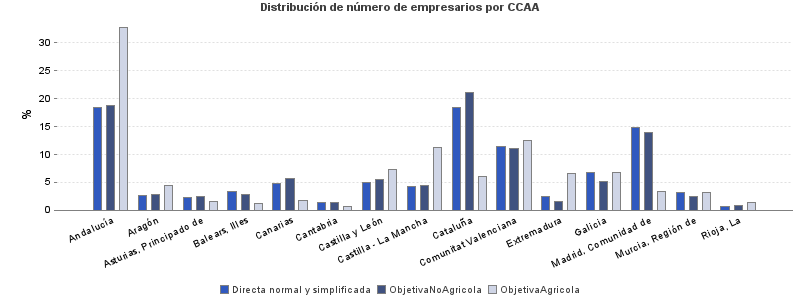 Distribución de número de empresarios por CCAA