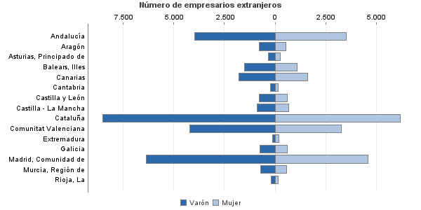 Número de empresarios extranjeros