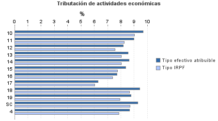 Tributación de actividades económicas