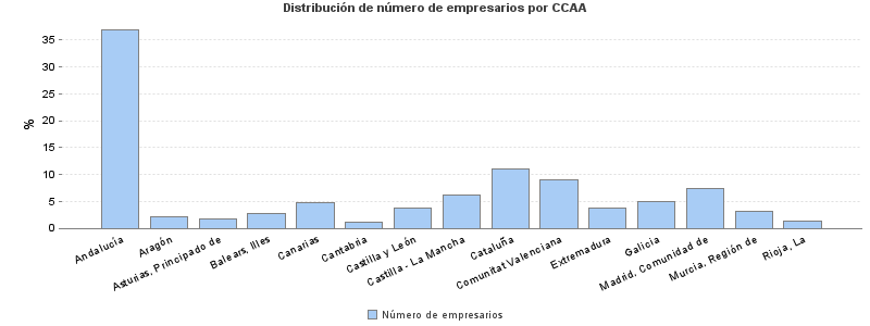 Distribución de número de empresarios por CCAA