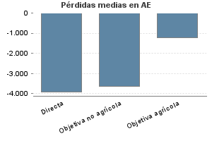 Pérdidas medias en AE