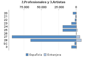 2.Profesionales y 3.Artistas