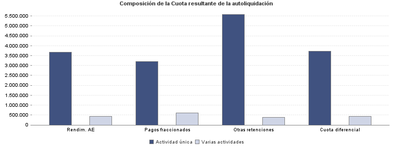 Composición de la Cuota resultante de la autoliquidación