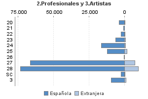 2.Profesionales y 3.Artistas