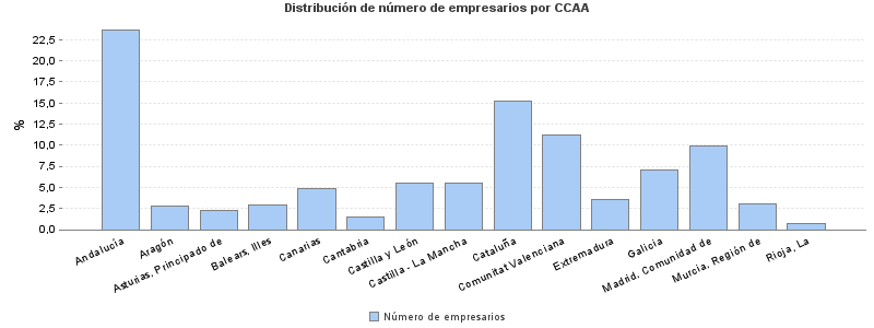 Distribución de número de empresarios por CCAA