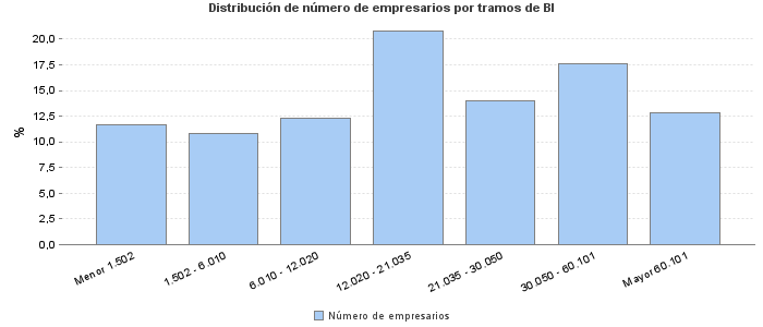 Distribución de número de empresarios por tramos de BI