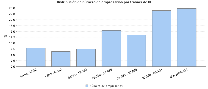 Distribución de número de empresarios por tramos de BI