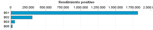 Rendimiento positivo