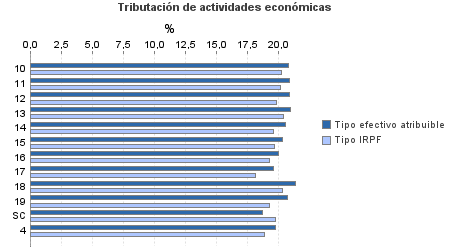 Tributación de actividades económicas