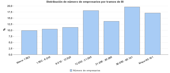 Distribución de número de empresarios por tramos de BI