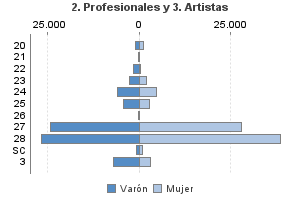 2. Profesionales y 3. Artistas