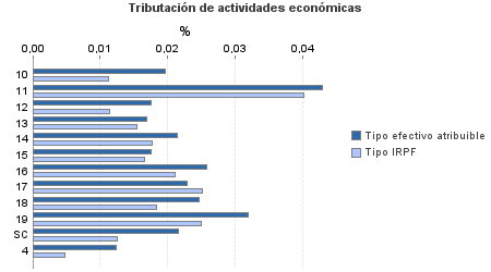 Tributación de actividades económicas