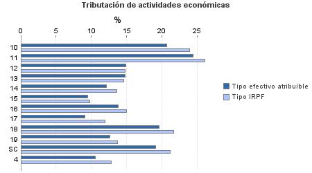 Tributación de actividades económicas