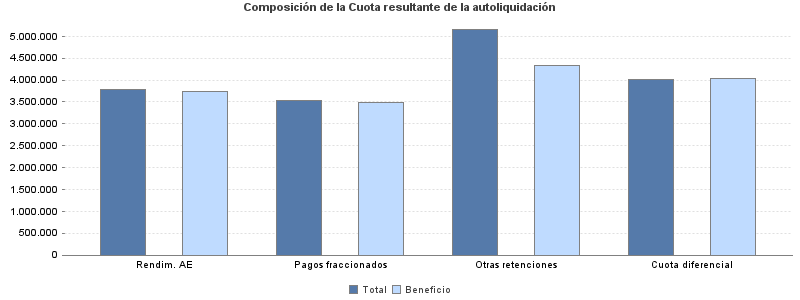 Composición de la Cuota resultante de la autoliquidación