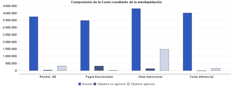 Composición de la Cuota resultante de la autoliquidación