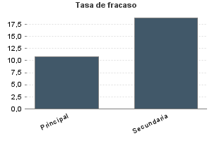 Tasa de fracaso