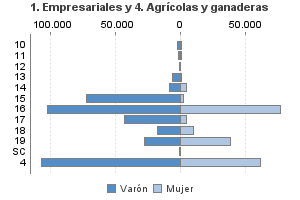 1. Empresariales y 4. Agrícolas y ganaderas