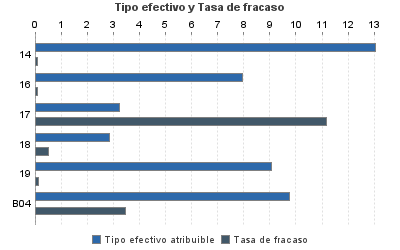 Tipo efectivo y Tasa de fracaso