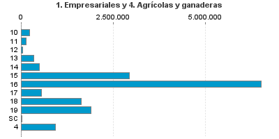 1. Empresariales y 4. Agrícolas y ganaderas