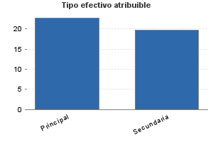 Tipo efectivo atribuible