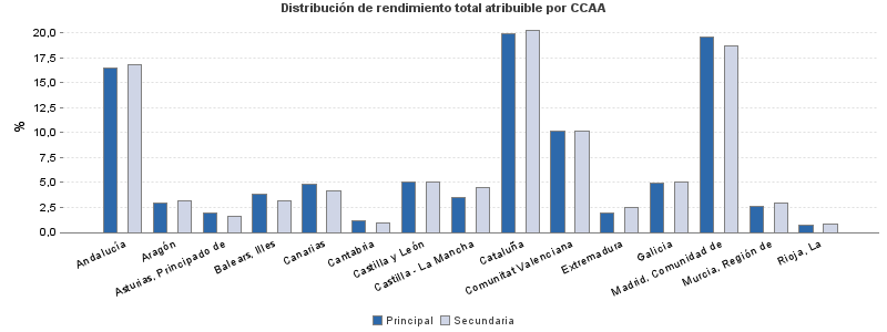 Distribución de rendimiento total atribuible por CCAA