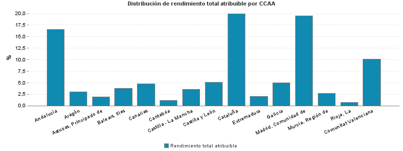 Distribución de rendimiento total atribuible por CCAA