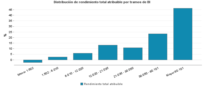 Distribución de rendimiento total atribuible por tramos de BI