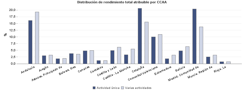 Distribución de rendimiento total atribuible por CCAA