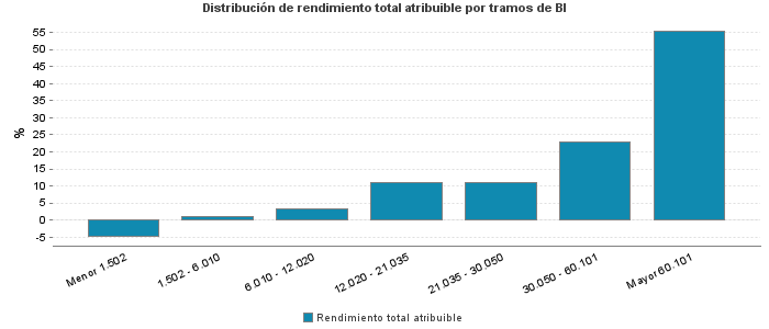 Distribución de rendimiento total atribuible por tramos de BI