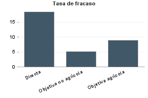 Tasa de fracaso