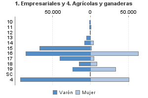 1. Empresariales y 4. Agrícolas y ganaderas