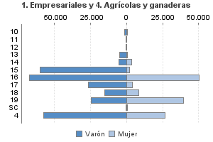 1. Empresariales y 4. Agrícolas y ganaderas