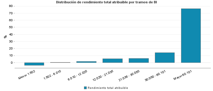 Distribución de rendimiento total atribuible por tramos de BI