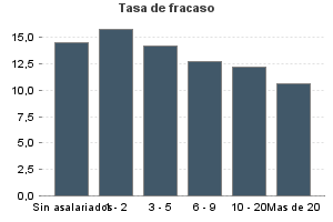 Tasa de fracaso