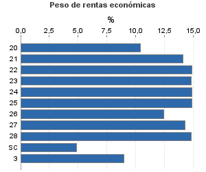 Peso de rentas económicas