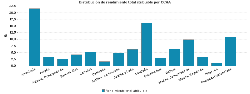 Distribución de rendimiento total atribuible por CCAA