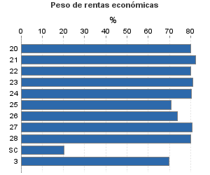 Peso de rentas económicas