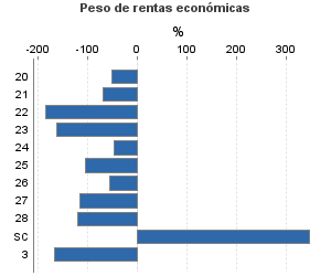 Peso de rentas económicas