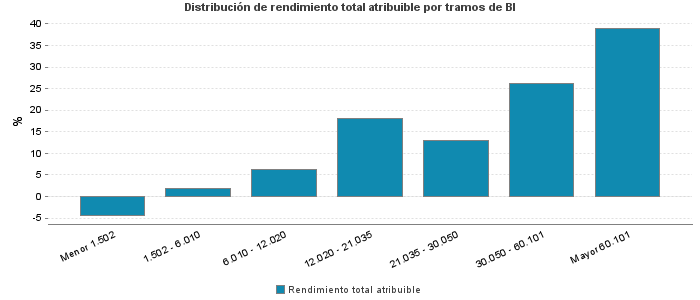 Distribución de rendimiento total atribuible por tramos de BI