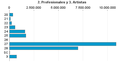 2. Profesionales y 3. Artistas