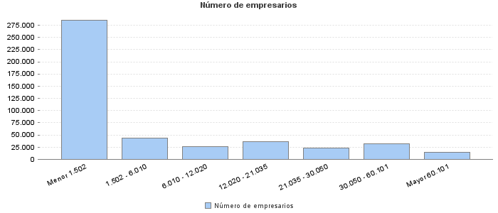 Número de empresarios